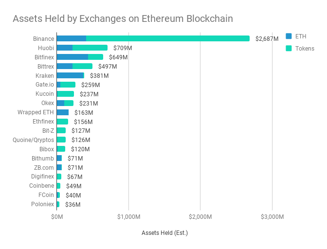 Exchange Assets on Ethereum Blockchain