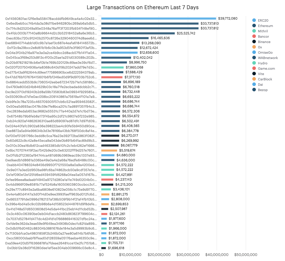 Large Ethereum Transactions